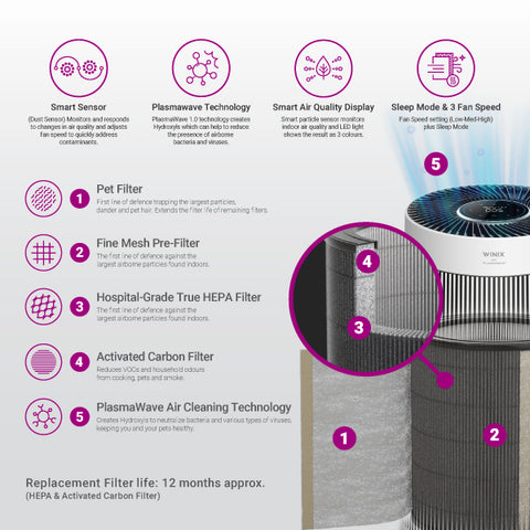 Winix Zero+ 360 5-Stage WiFi Air Purifier features & filters