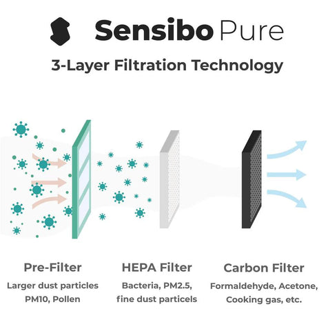 TWIN PACK - Sensibo Pure - HEPA Air Purifier 3 layer filter
